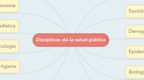 Mind Map: Disciplinas de la salud pública