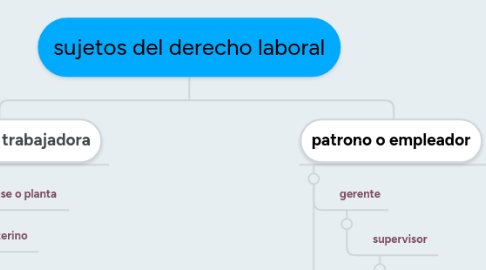 Mind Map: sujetos del derecho laboral