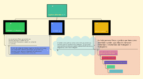 Mind Map: sujetos laborales