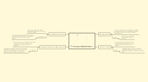 Mind Map: Proceso Administrativo