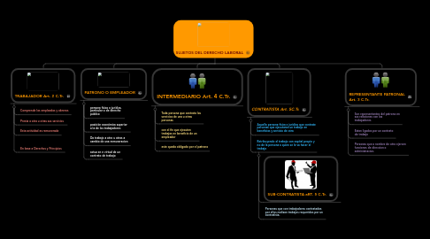 Mind Map: SUJETOS DEL DERECHO LABORAL