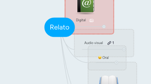 Mind Map: Relato