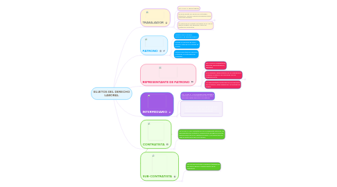 Mind Map: SUJETOS DEL DERECHO LABORAL