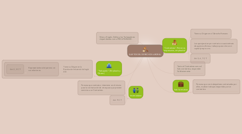 Mind Map: SUJETOS DEL DERECHOS LABORAL .