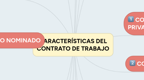 Mind Map: CARACTERÍSTICAS DEL CONTRATO DE TRABAJO