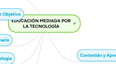 Mind Map: EDUCACIÓN MEDIADA POR LA TECNOLOGÍA