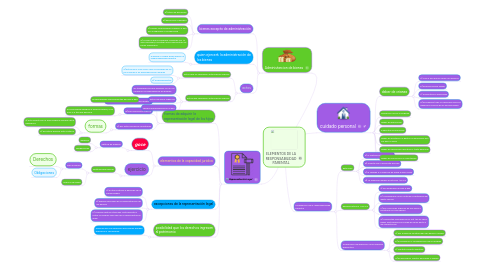 Mind Map: ELEMENTOS DE LA RESPONSABILIDAD PARENTAL