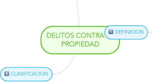 Mind Map: DELITOS CONTRA LA PROPIEDAD
