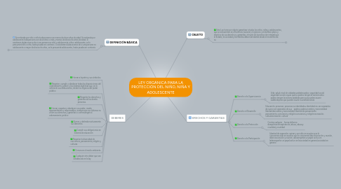 Mind Map: LEY ORGÁNICA PARA LA PROTECCIÓN DEL NIÑO, NIÑA Y ADOLESCENTE