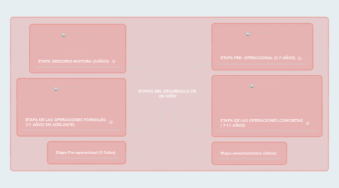 Mind Map: ETAPAS DEL DESARROLLO DE UN NIÑO