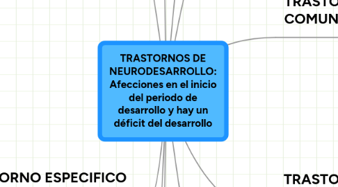 Mind Map: TRASTORNOS DE NEURODESARROLLO: Afecciones en el inicio del periodo de desarrollo y hay un déficit del desarrollo