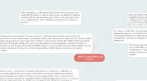 Mind Map: IMPACTO DEL PRECIO DEL DOLAR