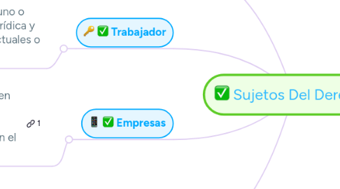 Mind Map: Sujetos Del Derecho