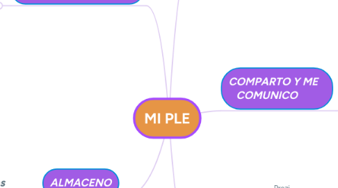 Mind Map: MI PLE