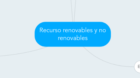 Mind Map: Recurso renovables y no renovables