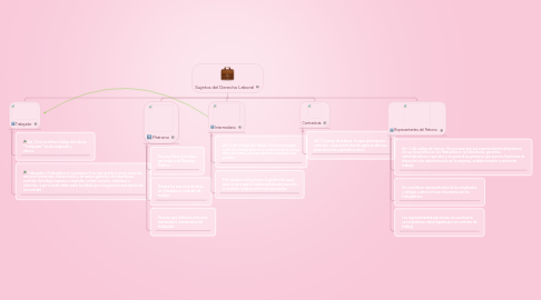 Mind Map: Sujetos del Derecho Laboral