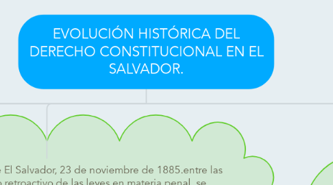 Mind Map: EVOLUCIÓN HISTÓRICA DEL DERECHO CONSTITUCIONAL EN EL SALVADOR.