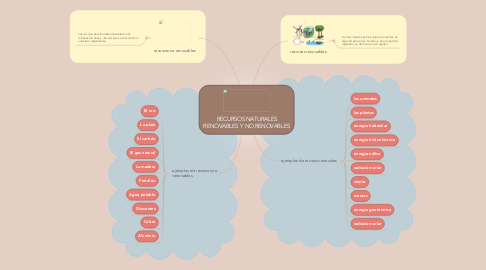 Mind Map: RECURSOS NATURALES RENOVABLES Y NO RENOVABLES