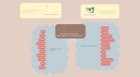 Mind Map: RECURSOS NATURALES RENOVABLES Y NO RENOVABLES