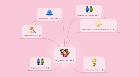 Mind Map: Organización