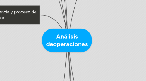 Mind Map: Análisis deoperaciones