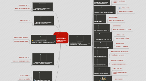 Mind Map: DELITO CONTRA LA INVIOLABILIDAD DEL DOMICILIO