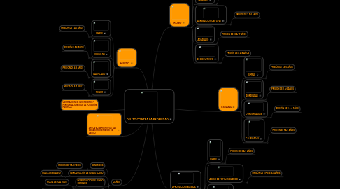 Mind Map: DELITO CONTRA LA PROPIEDAD