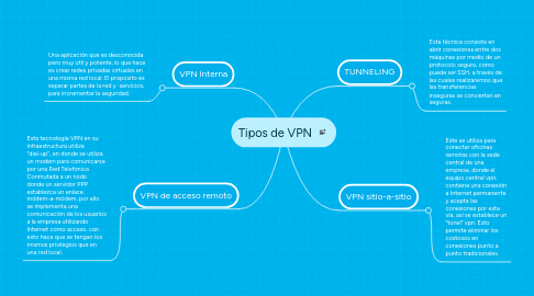 Mind Map: Tipos de VPN