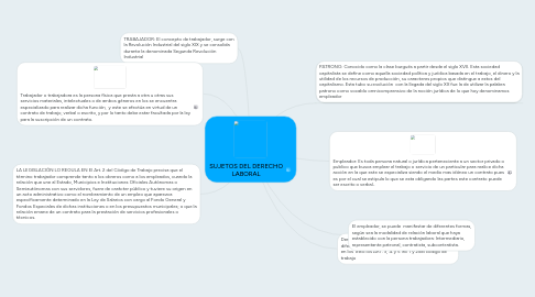 Mind Map: SUJETOS DEL DERECHO LABORAL