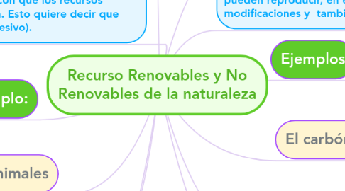 Mind Map: Recurso Renovables y No Renovables de la naturaleza