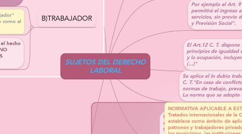 Mind Map: SUJETOS DEL DERECHO LABORAL