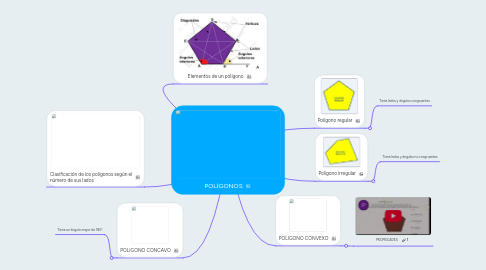 Mind Map: POLÍGONOS