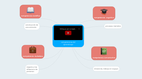 Mind Map: competencias del aprendizaje