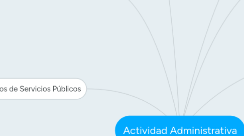 Mind Map: Actividad Administrativa