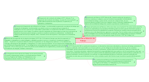 Mind Map: Sustitución de Patrono y Suspensión de la Relación de Trabajo