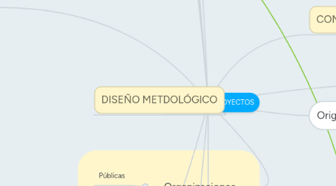 Mind Map: DIRECCIÓN DE PROYECTOS