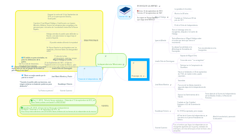 Mind Map: Independencia Mexicana