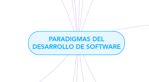 Mind Map: PARADIGMAS DEL DESARROLLO DE SOFTWARE