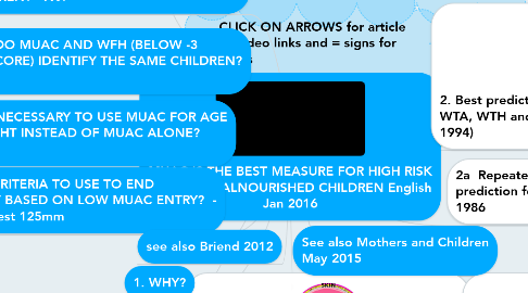 Mind Map: MUAC IS THE BEST MEASURE FOR HIGH RISK ACUTELY MALNOURISHED CHILDREN English Jan 2016