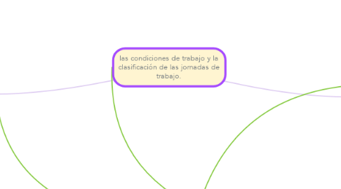 Mind Map: las condiciones de trabajo y la clasificación de las jornadas de trabajo.