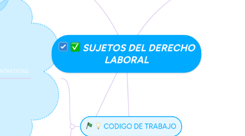 Mind Map: SUJETOS DEL DERECHO LABORAL