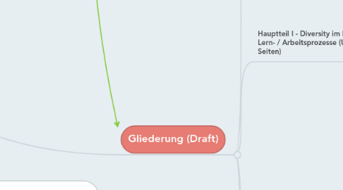 Mind Map: Grobkonzept für Serminararbeit