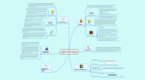 Mind Map: Modos de Extinción de la Relación Jurídica Tributaria