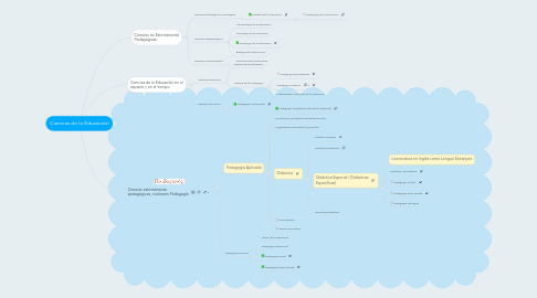 Mind Map: Ciencias de la Educación