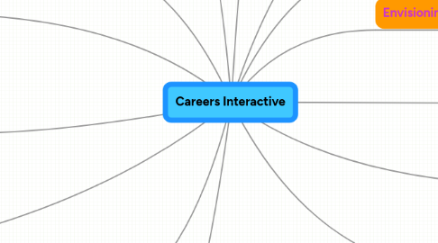 Mind Map: Careers Interactive