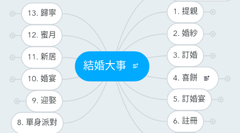 Mind Map: 結婚大事