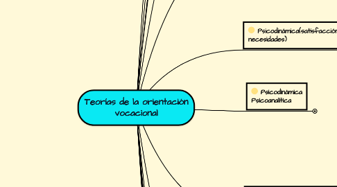 Mind Map: Teorías de la orientación vocacional