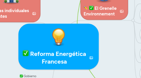 Mind Map: Reforma Energética Francesa