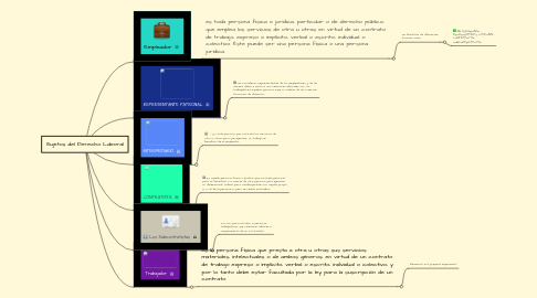 Mind Map: Sujetos del Derecho Laboral