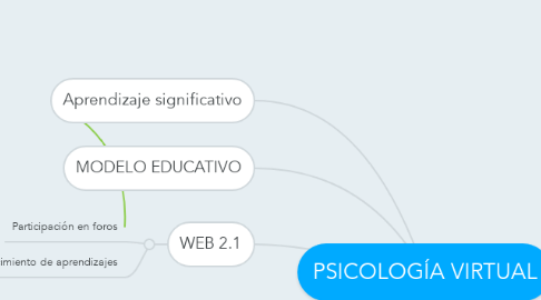 Mind Map: PSICOLOGÍA VIRTUAL